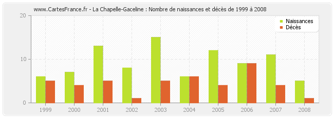 La Chapelle-Gaceline : Nombre de naissances et décès de 1999 à 2008